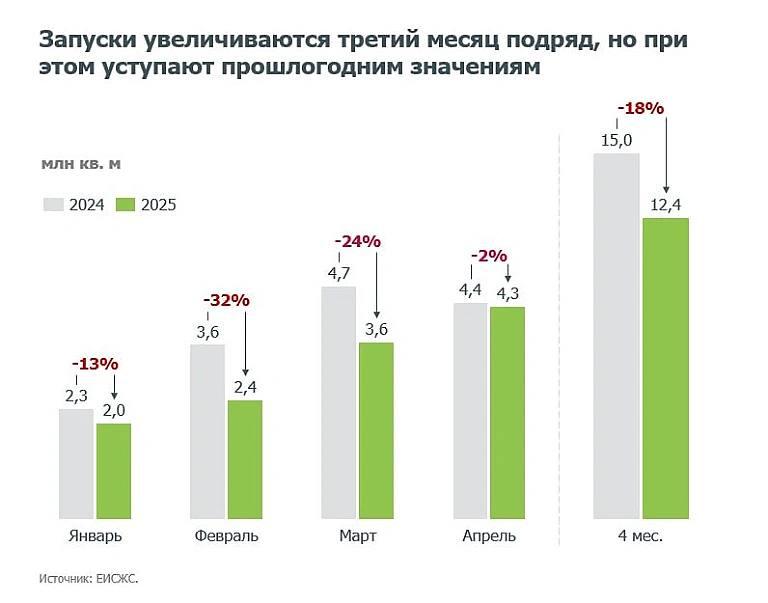 Ключевые вызовы рынка новостроек России в 2025 году