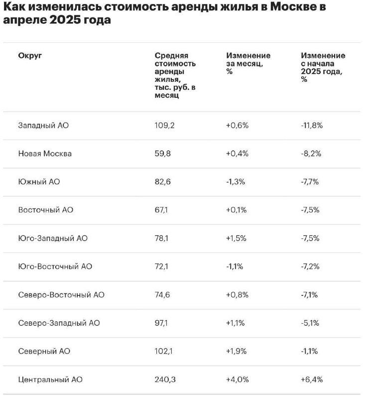 Восстановление цен на аренду недвижимости в Москве в апреле 2025 года