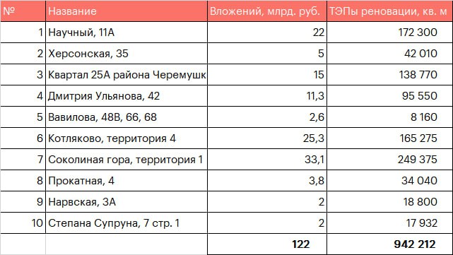 Стратегия городского развития: масштабные торги по реновационным проектам