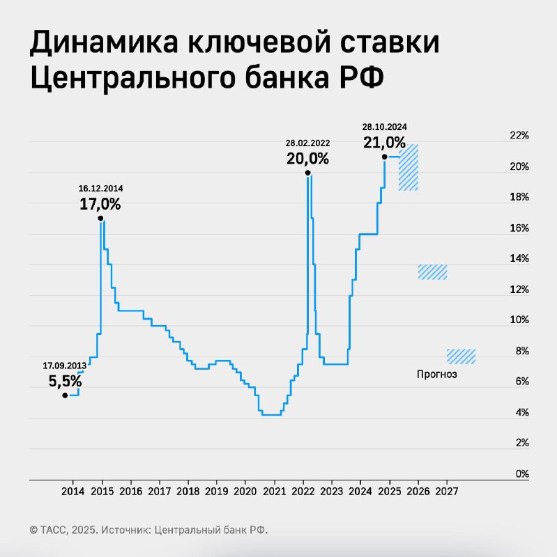 ЦБ РФ сохраняет вероятность повышения ключевой ставки, несмотря на снижение угрозы ЦБ РФ сохраняет вероятность повышения ключевой ставки, несмотря на снижение угрозы