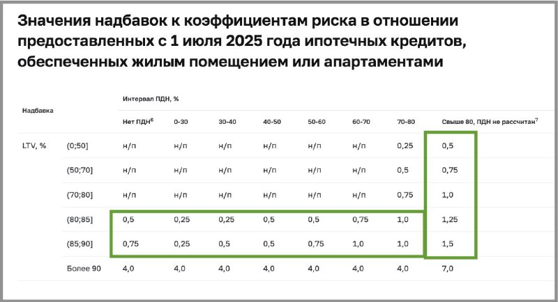 ЦБ РФ вводит новые лимиты и смягчения по ипотеке с 2025 года