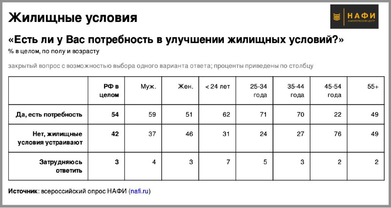 Снижение потребности россиян в улучшении условий жилья за два года