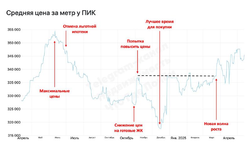Ценовой тренд на недвижимость у ПИК: рост к максимуму 2024 года и перспективы