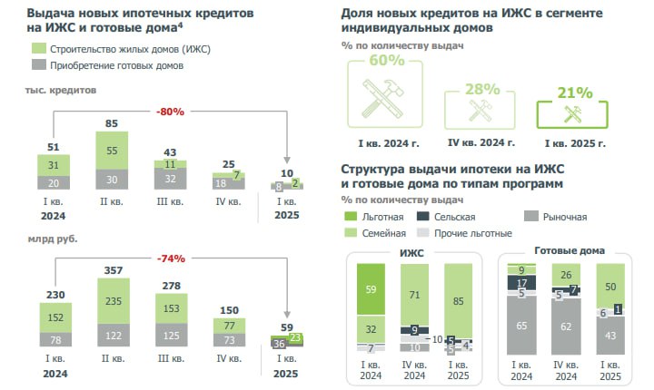 Резкое снижение ипотечного кредитования в первом квартале 2025 года: причины и последствия
