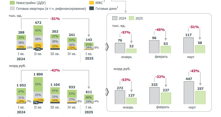Резкое снижение ипотечного кредитования в первом квартале 2025 года: причины и последствия