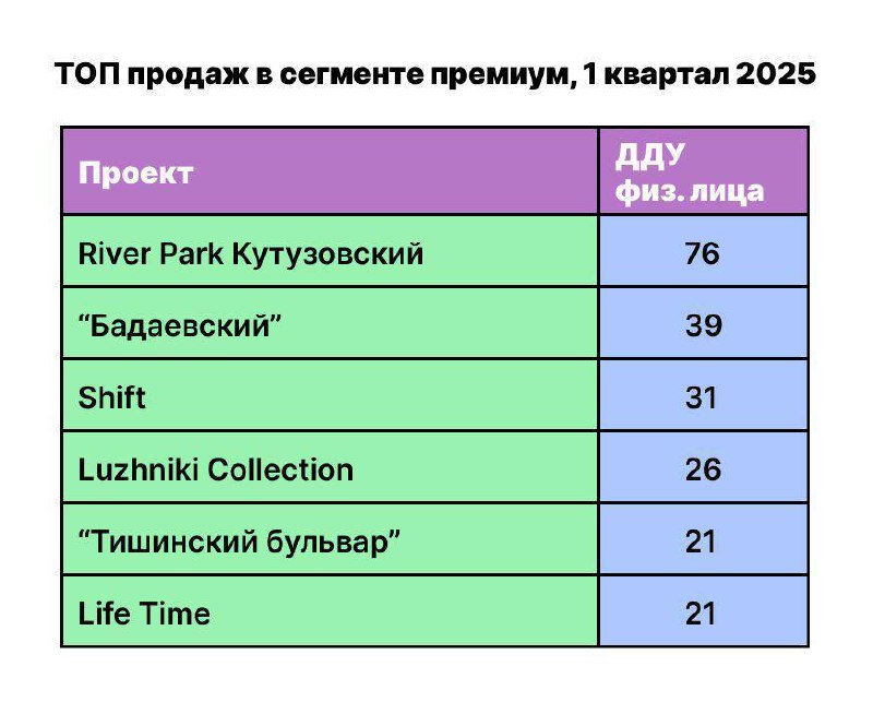 Рост продаж элитной недвижимости в первом квартале 2025 года и предпочтения покупателей