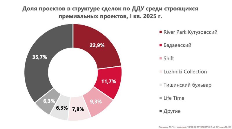 Рост продаж элитных квартир на фоне ограниченного спроса в массовом сегменте