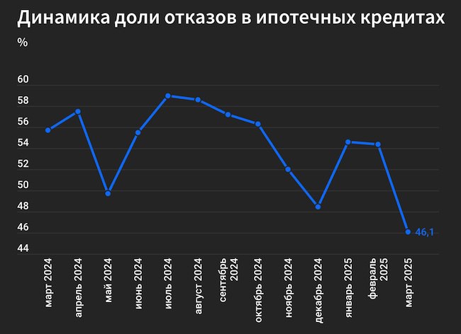 Тенденции на рынке ипотеки: снижение отказов и перспективы