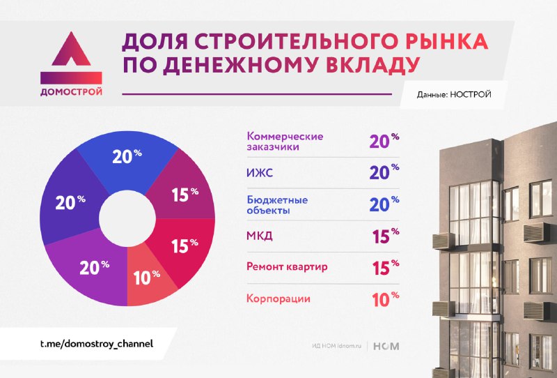 Динамика рынка жилой недвижимости: снижение роли застройщиков МКД