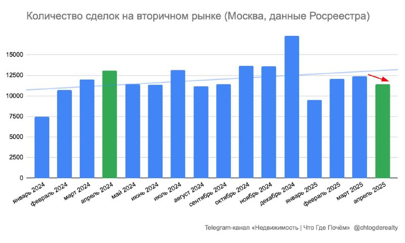 Динамика вторичного рынка жилья в Москве Frühjahr 2025