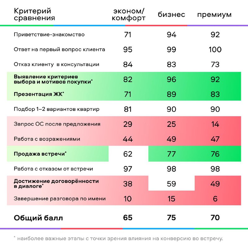 Анализ переговорных навыков менеджеров отдела продаж девелопмента в Москве и области