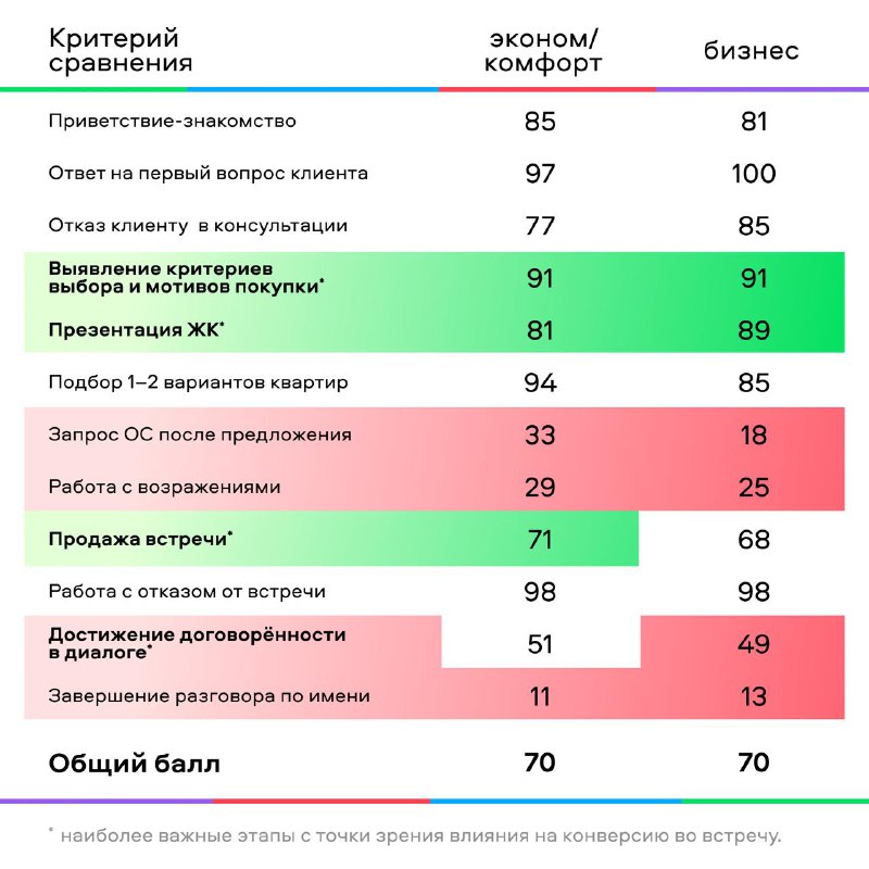Анализ переговорных навыков менеджеров отдела продаж девелопмента в Москве и области