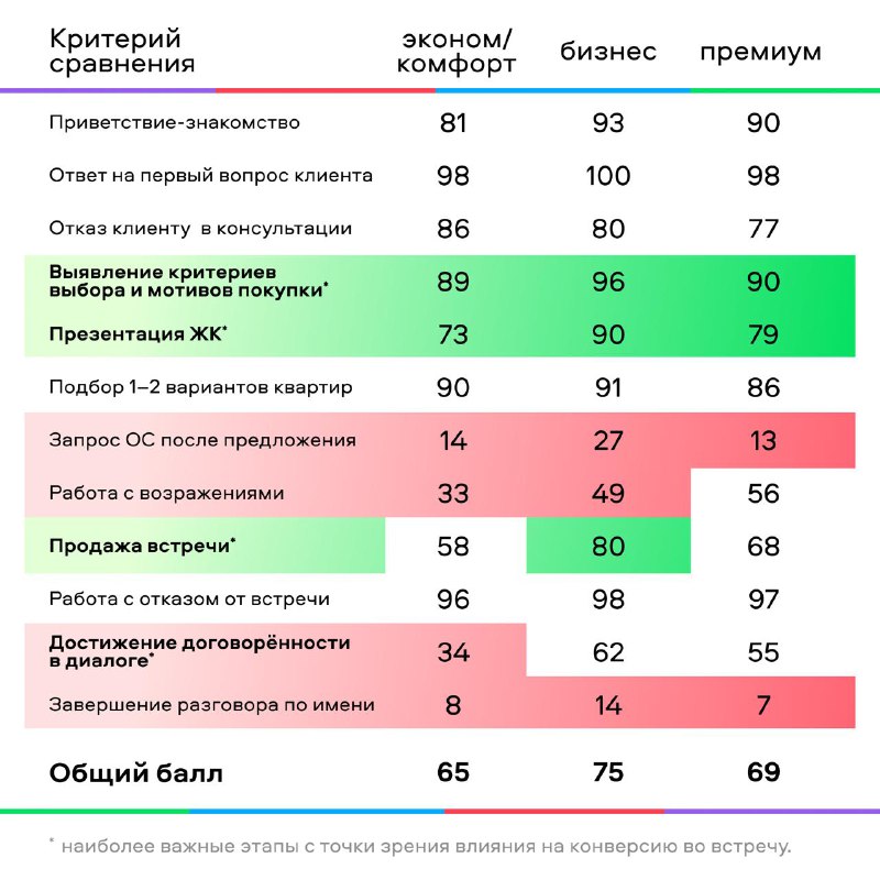 Анализ переговорных навыков менеджеров отдела продаж девелопмента в Москве и области