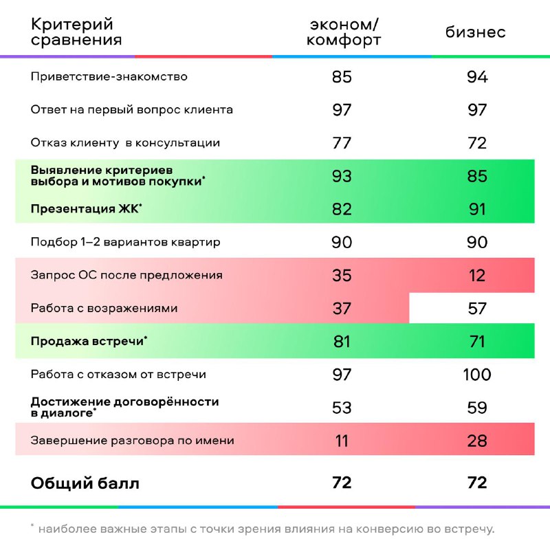 Анализ переговорных навыков менеджеров отдела продаж девелопмента в Москве и области