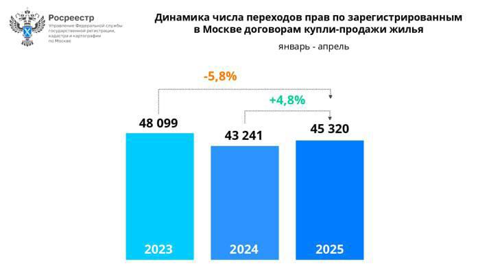 Рынок вторичного жилья Москвы демонстрирует спад в 2025 году