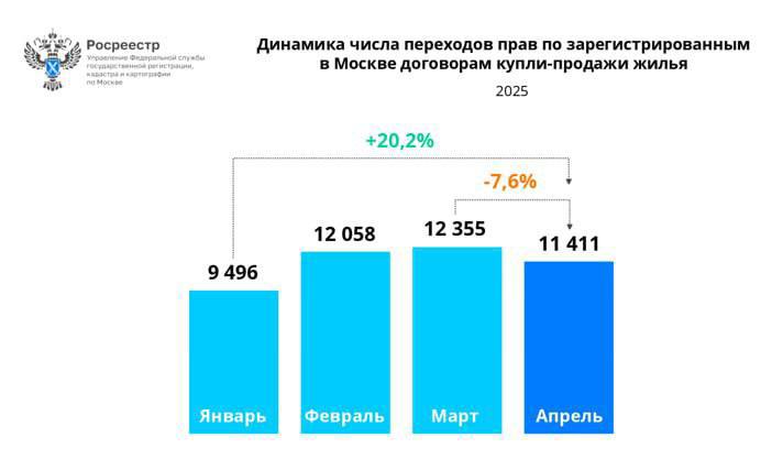Рынок вторичного жилья Москвы демонстрирует спад в 2025 году