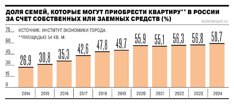 Рост доступности жилья в России превзошел инфляцию благодаря estabilizatsii цен и росту доходов