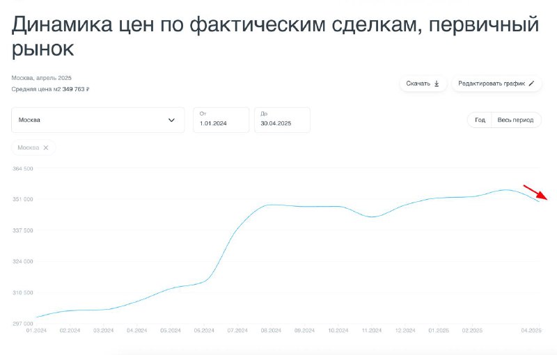 Снижение цен на новостройки в Москве и перспективы рынка ипотеки