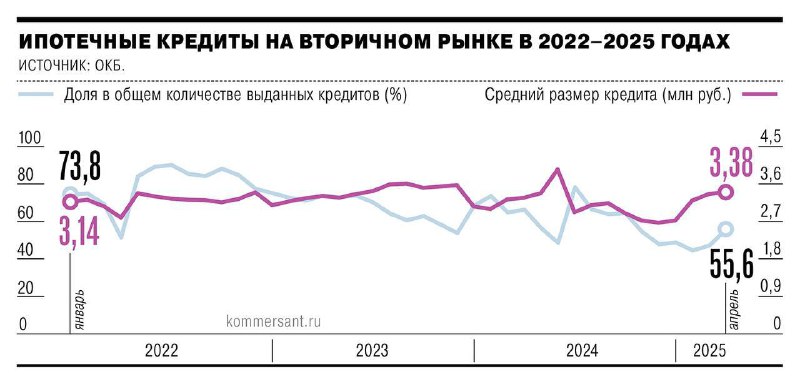 Рост популярности вторичного жилья на рынке ипотеки в 2025 году