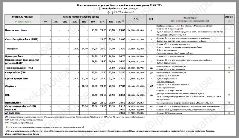 Особенности получения кредита на покупку земельного участка без строений