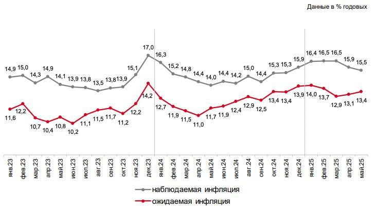 Рост инфляционных ожиданий в России вызывает тревогу экспертов