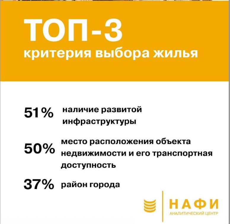 Какие критерии важны при выборе жилья у россиян