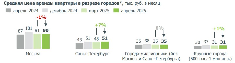 Долгосрочная аренда жилья в России может подорожать на 15% к лету: причины и тенденции