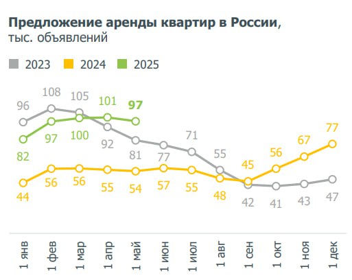 Долгосрочная аренда жилья в России может подорожать на 15% к лету: причины и тенденции