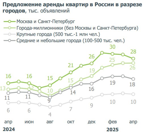 Долгосрочная аренда жилья в России может подорожать на 15% к лету: причины и тенденции