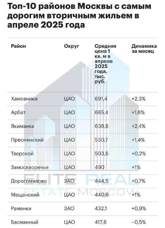 Самые дорогие районы вторичного жилья в Москве: апрель 2025 года