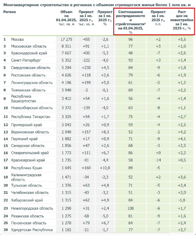 Анализ соотношения спроса и предложения в сегменте новостроек по регионам и застройщикам
