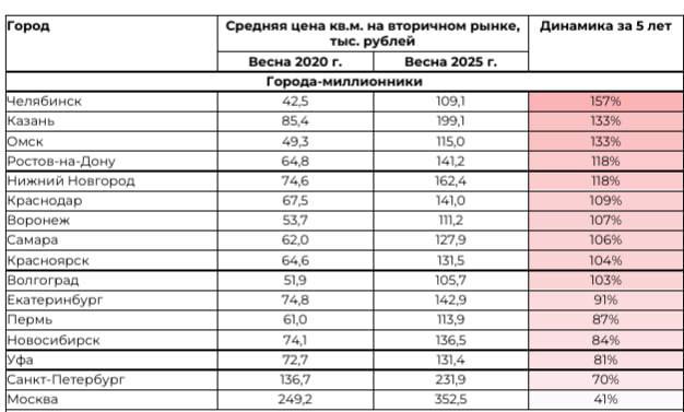 Рынок недвижимости в России: за пять лет цены удвоились