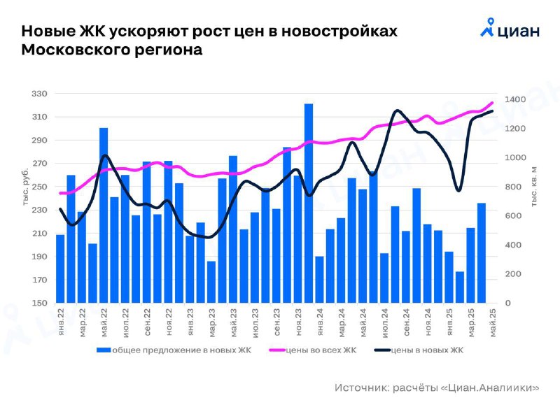 Рост цен на новостройки в Московском регионе в условиях экономической стагнации
