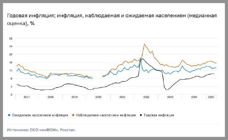 Рост инфляционных ожиданий россиян на 2025 год вызывает тревогу