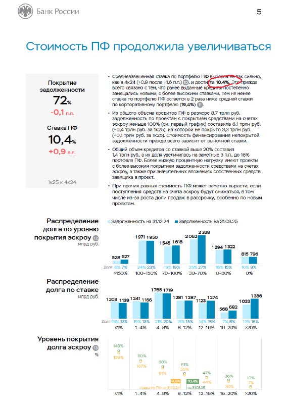 Обзор ситуации на рынке недвижимости и кредитования в первом квартале 2025 года