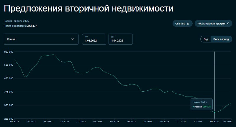 Рост сделок с обменом недвижимости на вторичном рынке