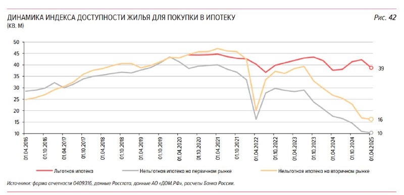 Низкая доступность жилья при росте цен и доходов населения