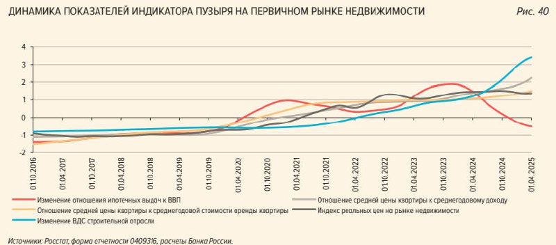 Рынок недвижимости под угрозой формирования нового ценового пузыря