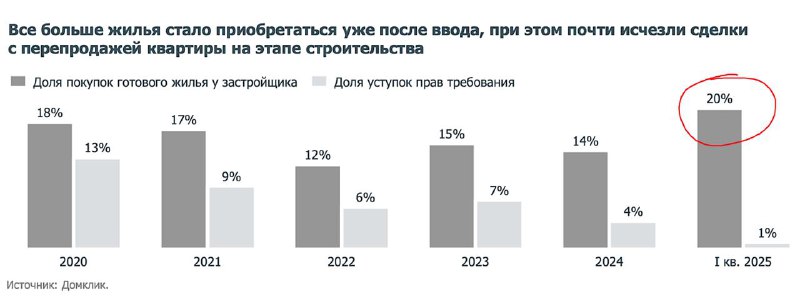 Увеличение доли готового жилья и снижение продаж в новостройках