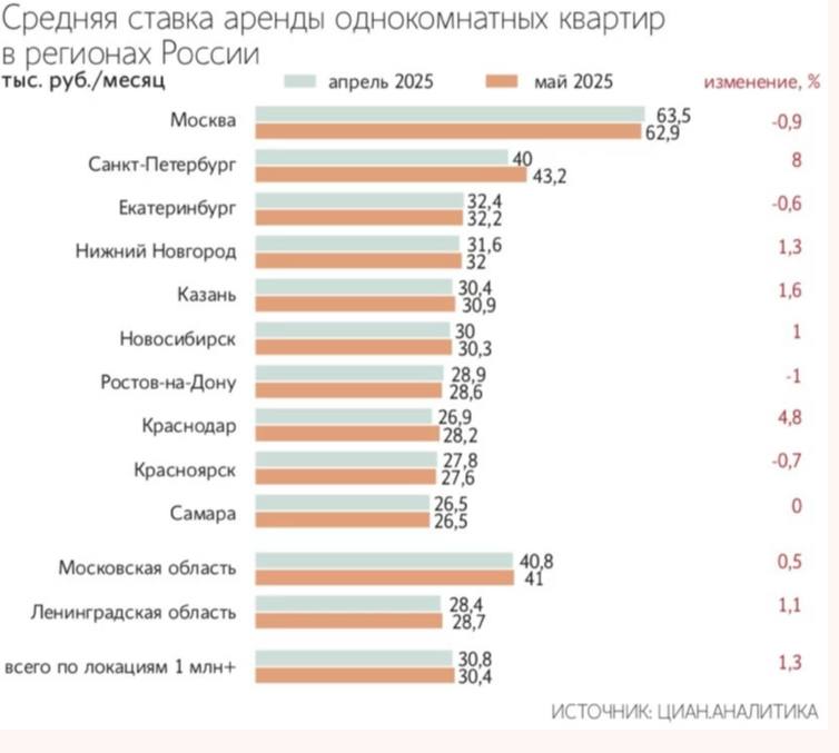 Рост арендных ставок в российских городах-миллионниках впервые с октября 2024 года