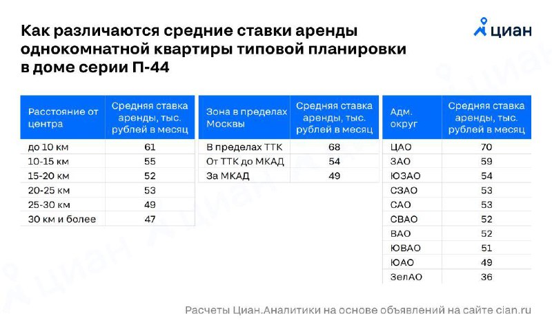 Различия в стоимости аренды однушек в домах П-44 по районам Москвы