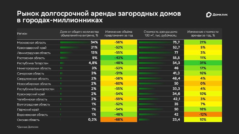 Повышение спроса на аренду загородной недвижимости перед летом