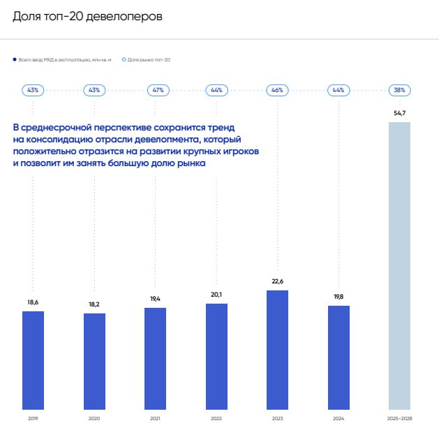 Рост концентрации в строительной отрасли и особенности ее развития