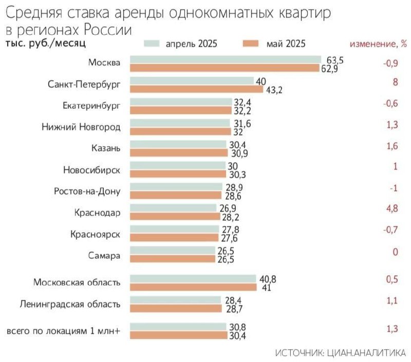 В России вновь отмечается рост цен на аренду жилья после полугодового снижения