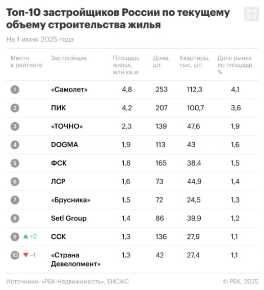 Изменения в рейтинге российских застройщиков по объему возведенного жилья Изменения в рейтинге российских застройщиков по объему возведенного жилья