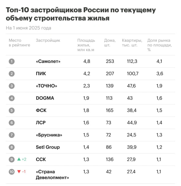 Обзор Топ‑10 застройщиков России за май 2025 года: лидерство «Самолёта» сохраняется, а «А101» покидает топ‑10 Обзор Топ‑10 застройщиков России за май 2025 года: лидерство «Самолёта» сохраняется, а «А101» покидает топ‑10
