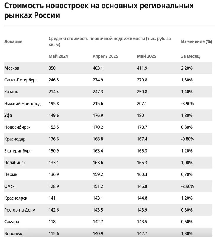 Рынок новостроек: сочетание роста цен и увеличения предложения