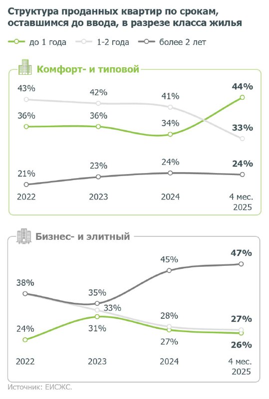 Рост популярности новостроек с высокой степенью готовности и изменения на рынке недвижимости
