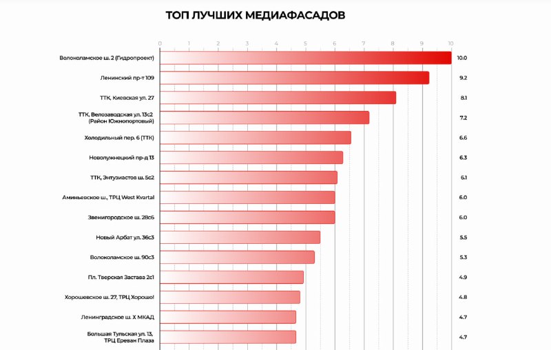 Разработка системы оценки эффективности медиафасадов: ключевые критерии