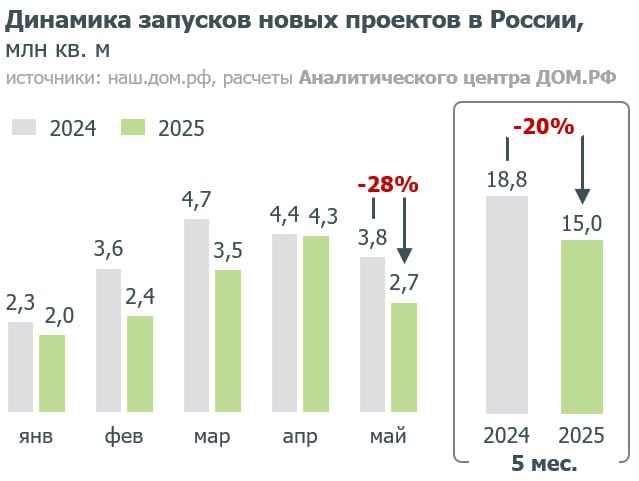 Снижение объемов новостроек и рост цен на рынке недвижимости: причины и последствия